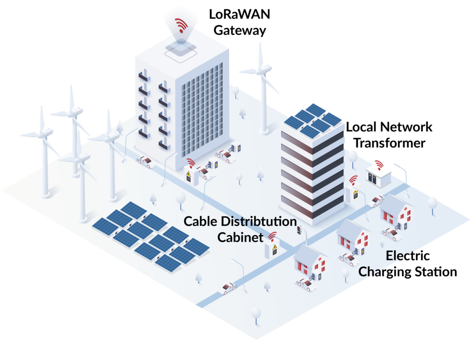 Illustrated city from a bird's eye view showing the digitization of power grids. On one house is a LoRaWAN gateway, on the streets there are cable distribution cabinets and a local network transformer. The residential buildings are equipped with e-charging stations, there is a photovoltaic system and wind turbines.