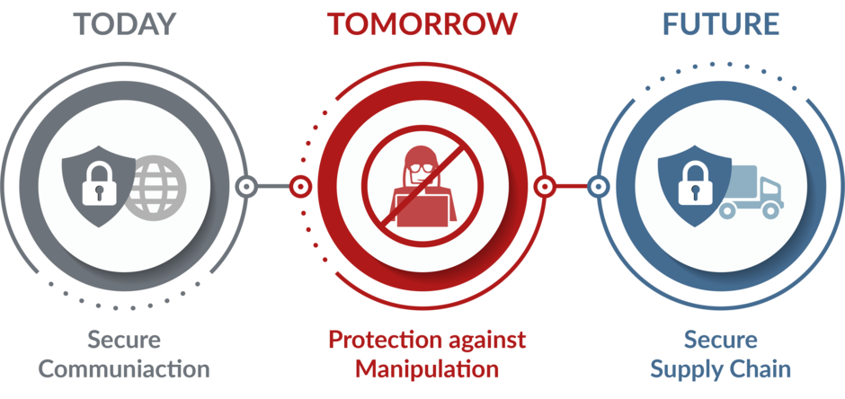 PHYSEC Solutions Today: Secure Communication, Tomorrow: Protection against Manipulation, Future: Secure Supply Chain