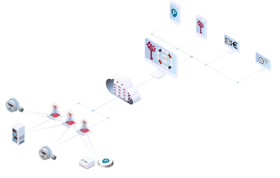 Abbildung, die eine Versorgungsinfrastruktur darstellt, bei der die IoTree Plattform von PHYSEC zwischen Netzwerkserver und Drittanbieter/ Mobile Anwendung/ ERP System/ Netzleitwarte ist. Der Netzwerkserver hat eine Verbindung zu den Gateways, welche wiederum über 5G, LoRaWAN oder NB-IoT mit Wasserzählern, Kabelverteilstationen, Wärmemengenzählern und weiteren Gerätetypen verbunden ist.