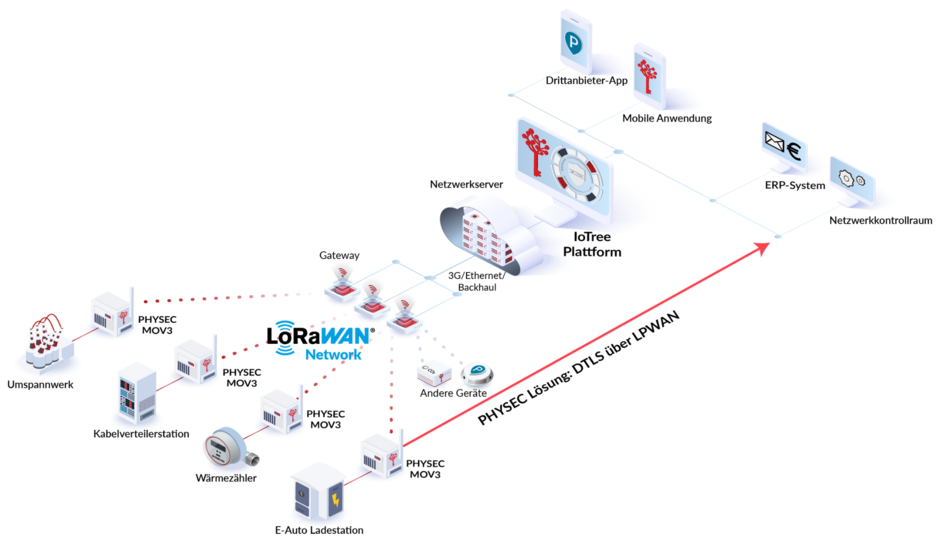 Die Grafik zeigt eine grafische Darstellung des TLS über LoRaWAN Prozesses. Das Bilde zeigt ein Diagramm, das den Ablauf des Prozesses darstellt und ein Netzwerk aus miteinander verbundenen Geräten. Der Prozess ermöglicht die sichere Übertragung von Daten über das LoRaWAN-Netzwerk, indem er Daten verschlüsselt und entschlüsselt, um die Integrität und Vertraulichkeit der Daten zu gewährleisten