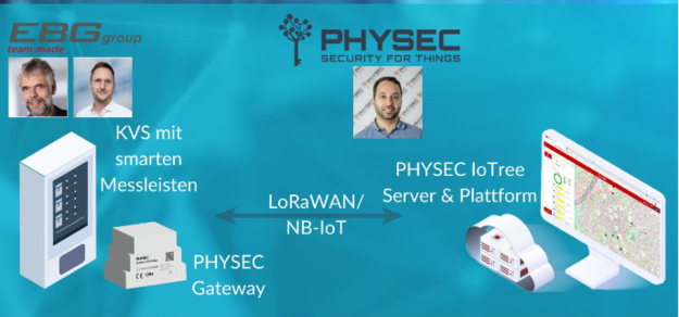"PHYSEC und EBG Group. Unsere innovative Gesamtlösung auf netz.con 2022 in Essen" mit Schaubild der Lösung: KVS mit smarten Messleisten der EBG Group wird durch einen PHYSEC Gateway über LoRaWAN/NB-IoT mit PHYSEC IoTree Server & Plattform verbunden.