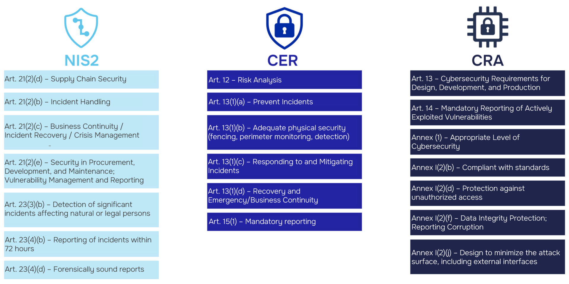 Overview of Regulatory Requirements for Electric Vehicle Charging Stations Overview of Regulatory Requirements for Electric Vehicle Charging Stations