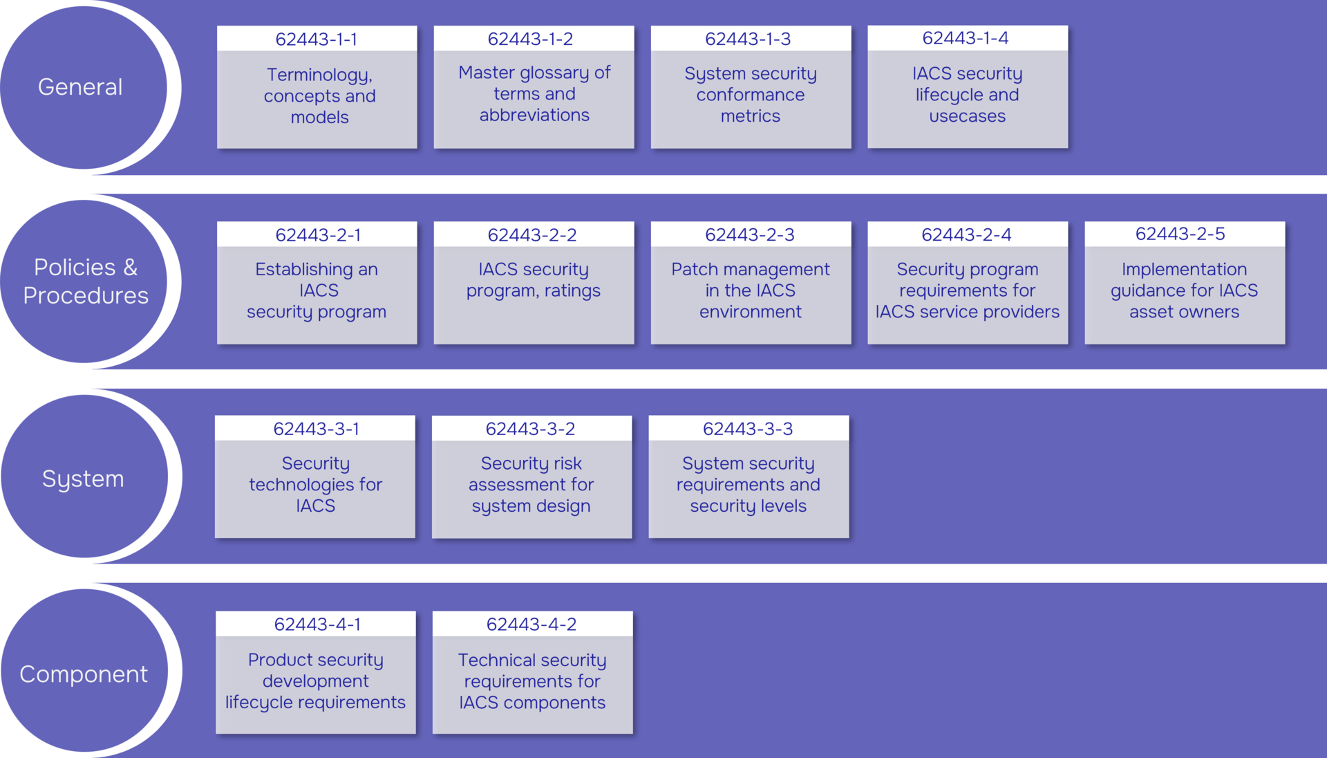 Overview of IEC 62443 Substandards Overview of IEC 62443 Substandards