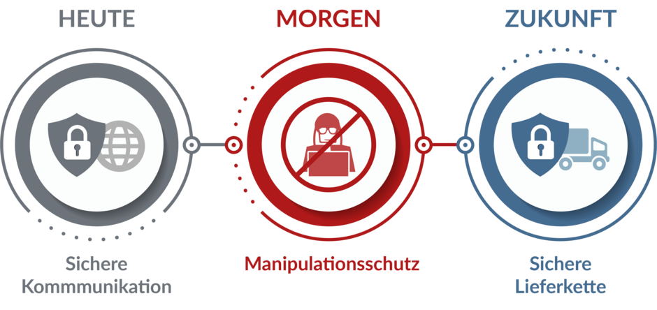 Abbildung der PHYSEC Lösung zur Digitalisierung: Heute: Sichere Kommunikation, Morgen: Manipulationsschutz, Zukunft: Sichere Lieferkette