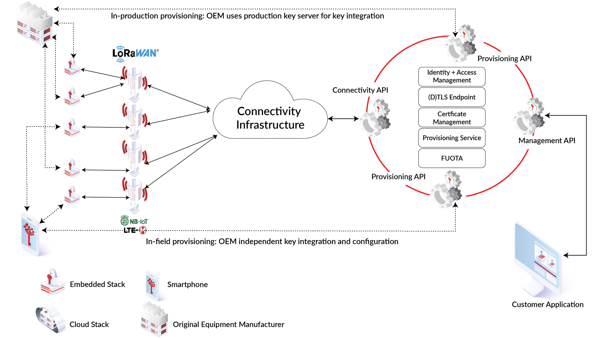 Secure device provisioning and management via LPWAN