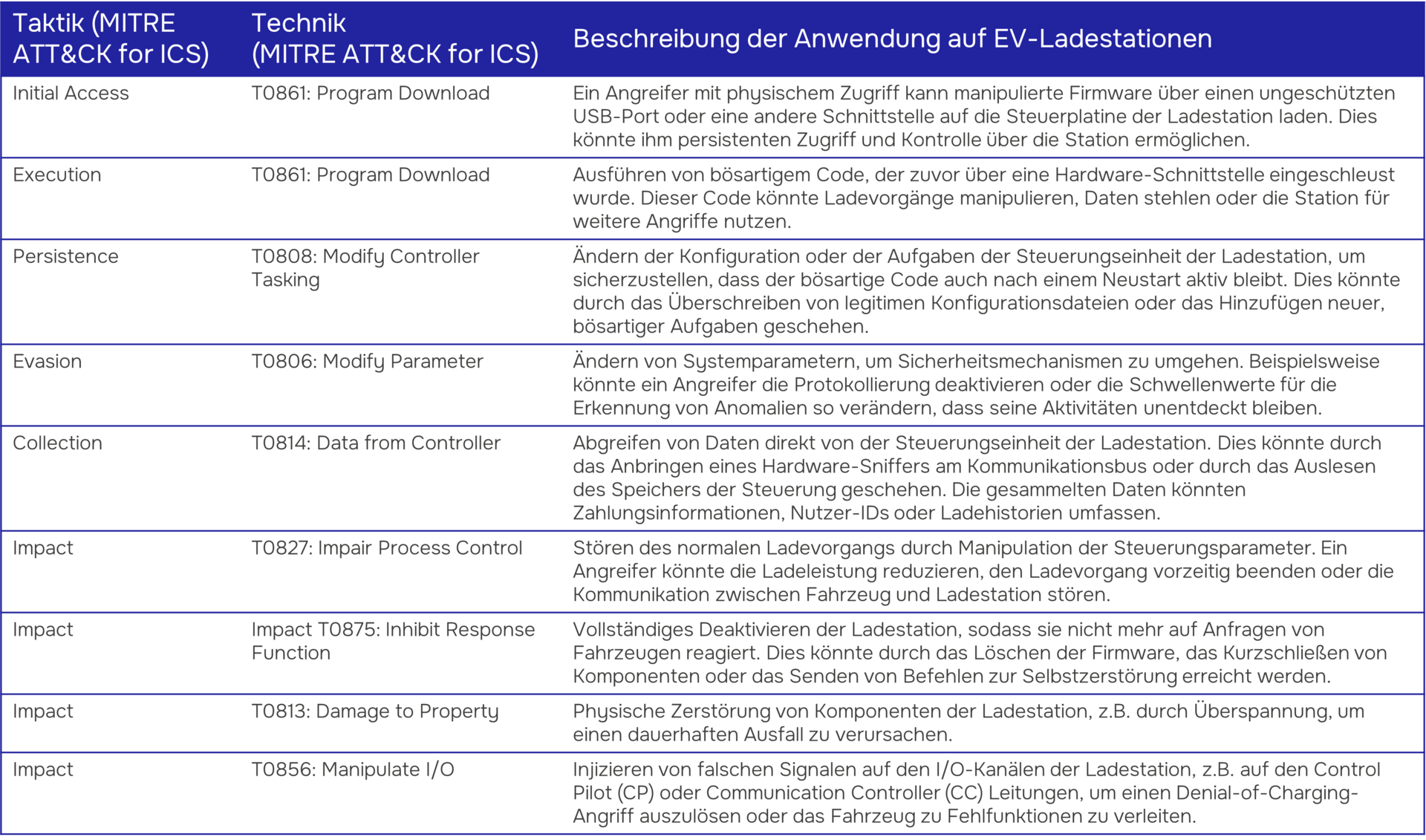 Ein Auszug aus dem MITRE ATT&CK Framework
