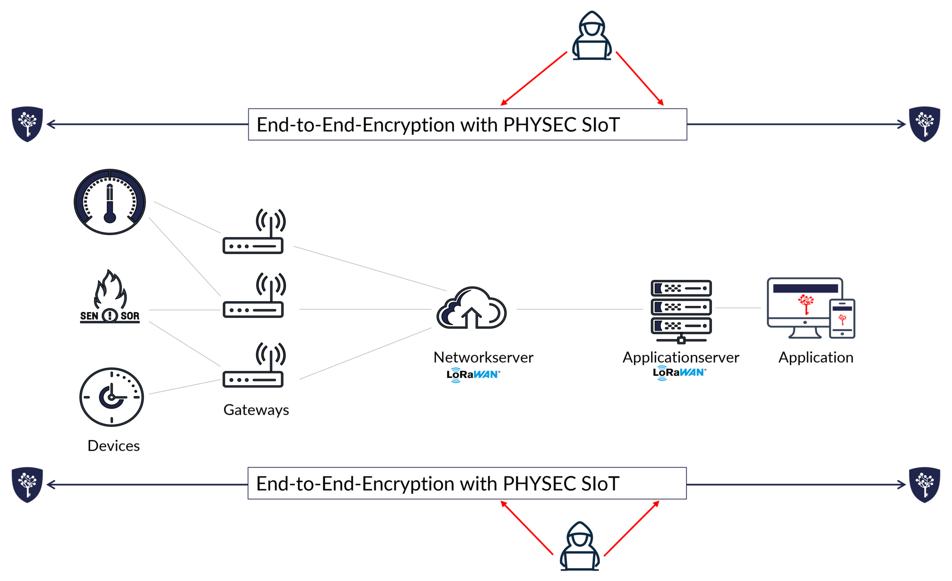 LoRaWAN-Security with PHYSEC SIoT