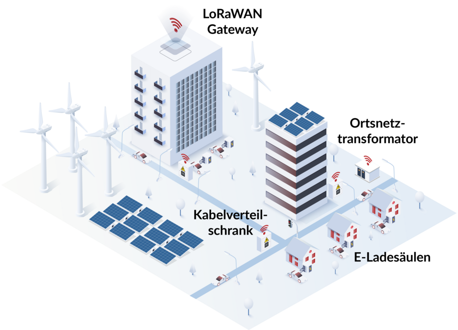 Illustrierte Stadt aus Vogelperspektive zur Darstellung der Digitalisierung von Stromnetzen. Auf einem Haus ist ein LoRaWAN Gateway, an den Straßen stehen Kabelverteilerschränke und ein Ortsnetztransformator. Die Wohnhäuser sind mit E-Ladesäulen ausgestattet, es gibt eine Photovoltaik-Anlage und Windräder.