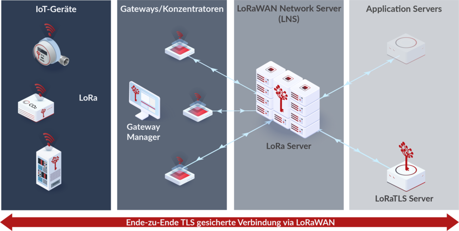 Links sind die IoT-Geräte, dann die Gateways/Konzentratoren die mit dem LoRaWAN Network Server (LNS) verbunden sind, welcher zusätzlich mit den Application Servern und dem LoRaTLS Server verbunden ist.