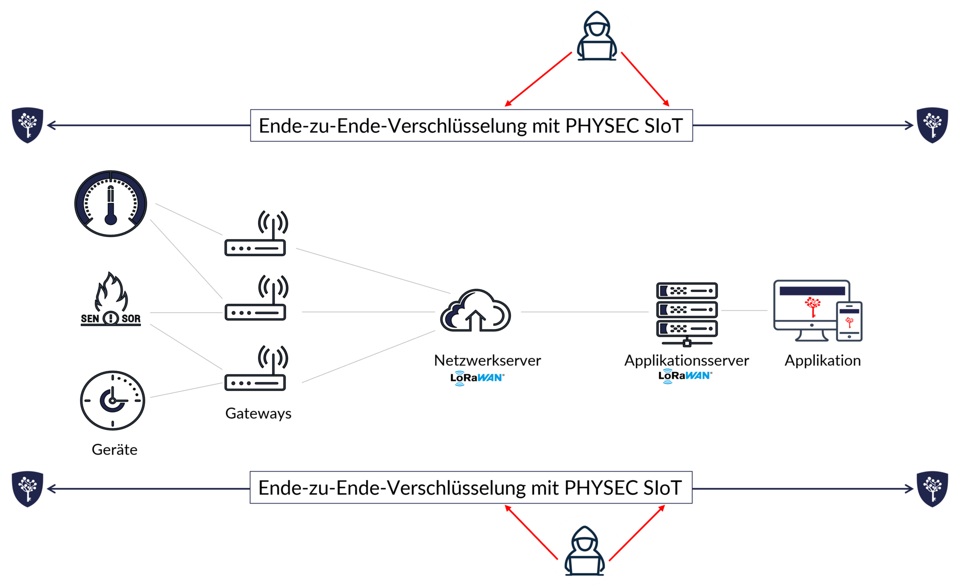 LoRaWAN-Sicherheit mit PHYSEC SIoT