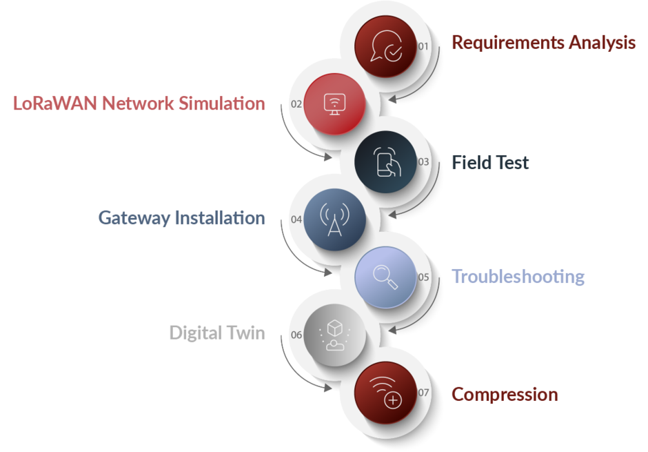 Illustration of the path to the LoRaWAN network structure divided into the following steps: requirements analysis, LoRaWAN network simulation, field test, gateway installation, troubleshooting, digital twin and compression