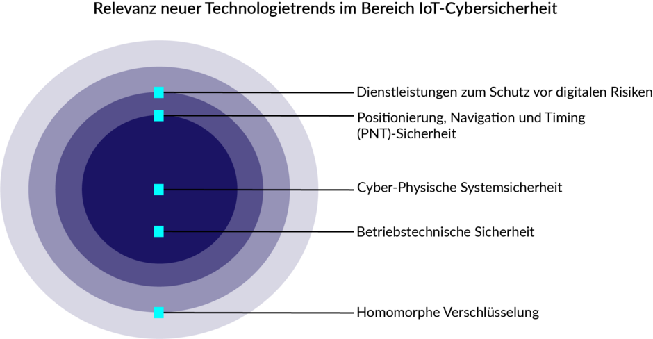 Relevanz neuer Technologietrends im Bereich IoT-Cybersicherheit