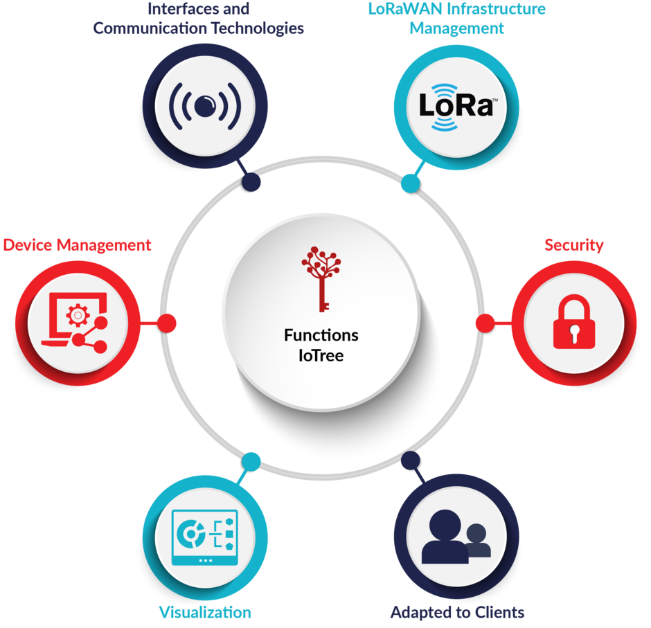 Illustration of the functions of IoTree: Interfaces and Communication Technologies, LoRaWAN Infrastructure Management, Security, Adapted to Clients, Visualization, Device Management