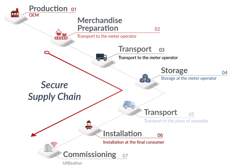 Illustration of a secure supply chain divided into the steps: Production (OEM), Wares Preparation (Transport to the meter operator), Transport (to the meter operator), Storage (at the meter operator), Transport (to the place of assembly), Installation (at the final consumer), Commissioning (Utilization)