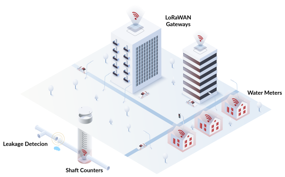 Illustrated city from a bird's eye view showing the digitization of water networks. Two houses have LoRaWAN gateways, the remaining houses are equipped with water meters and a shaft with a shaft meter, which is used to detect leaks, among other things.