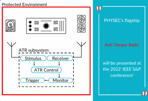 "PHYSEC's flagship Anti Temper Radio will be presented at the 2022' IEEE S&P conference" und eine Abbildung einer "Protected Environment" mit dem ATR Subsystem mit Stimulus und Receiver die auf ATR Control zeigen, diese führt weiter zum Monitor und dann zum Trigger.