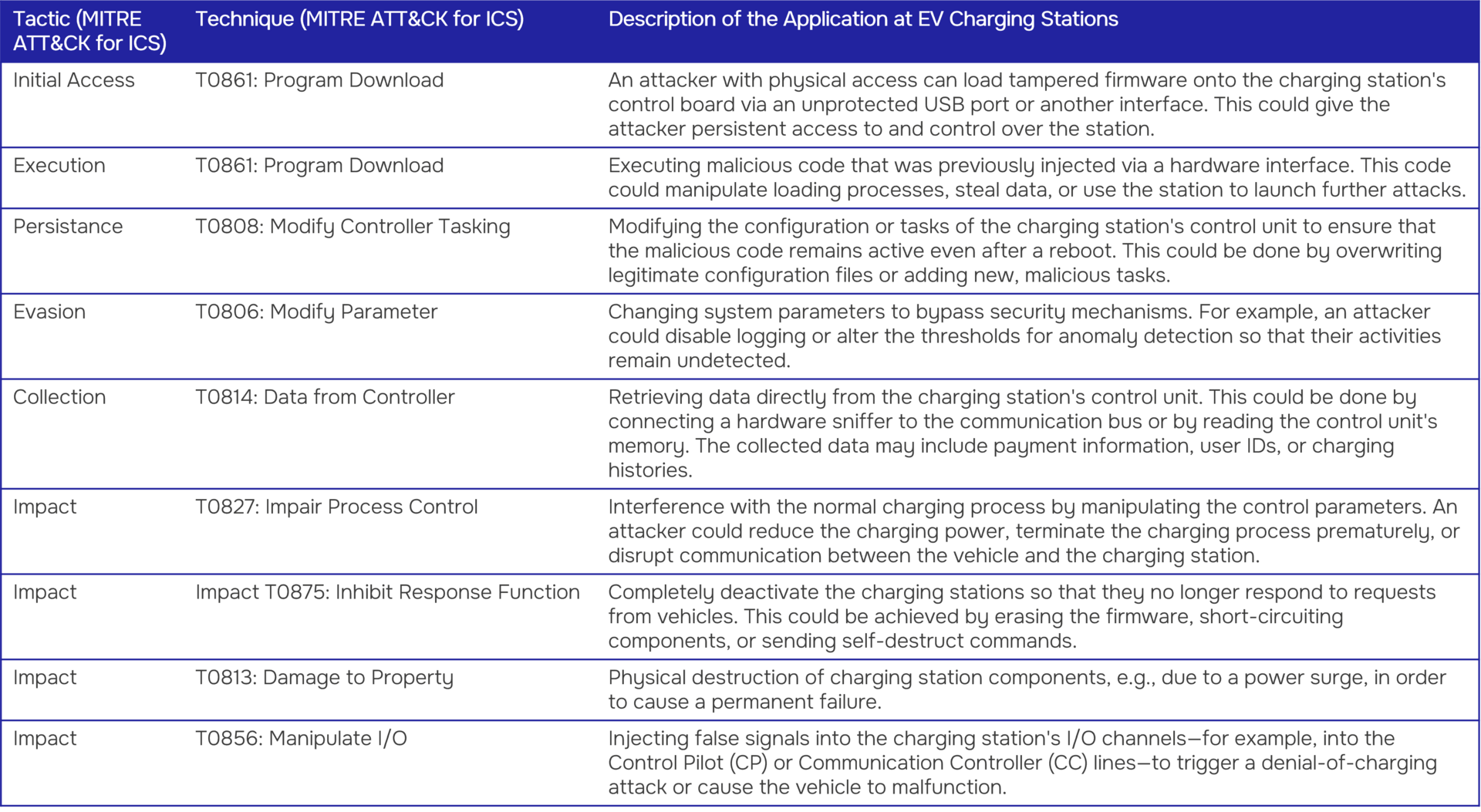An excerpt from the MITRE ATT&CK Framework An excerpt from the MITRE ATT&CK Framework