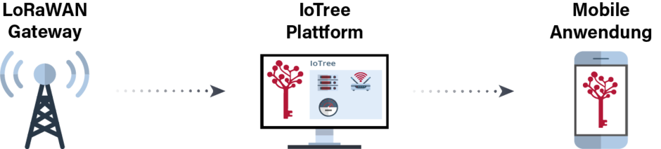 Illustration bei der ein LoRaWAN Gateway mit der IoTree Plattform verbunden ist, von der Plattform werden die Daten dann an eine mobile Anwendung übermittelt.