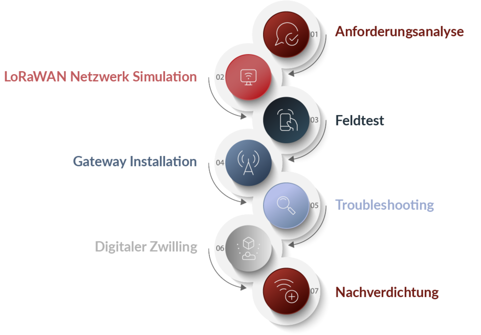 Illustration des Weges zum LoRaWAN Netzaufbau unterteilt in folgende Schritte: Anforderungsanalyse, LoRaWAN Netzwerk Simulation, Feldtest, Gateway Installation, Troubleshooting, Digitaler Zwilling und Nachverdichtung 