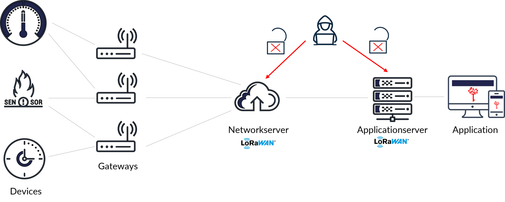 LoRaWAN-Security without PHYSEC SIoT