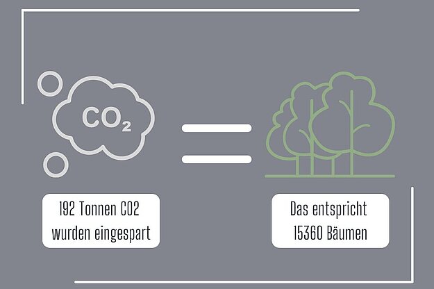 "192 Tonnen CO2 wurden eingespart = Das entspricht 15360 Bäumen"
