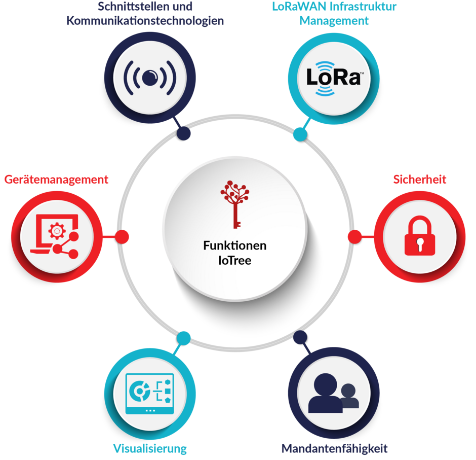 Illustration der Funktionen von IoTree: Schnittstellen und Kommunikationstechnologien, LoRaWAN Infrastruktur Management, Sicherheit, Mandantenfähigkeit, Visualisierung, Gerätemanagement