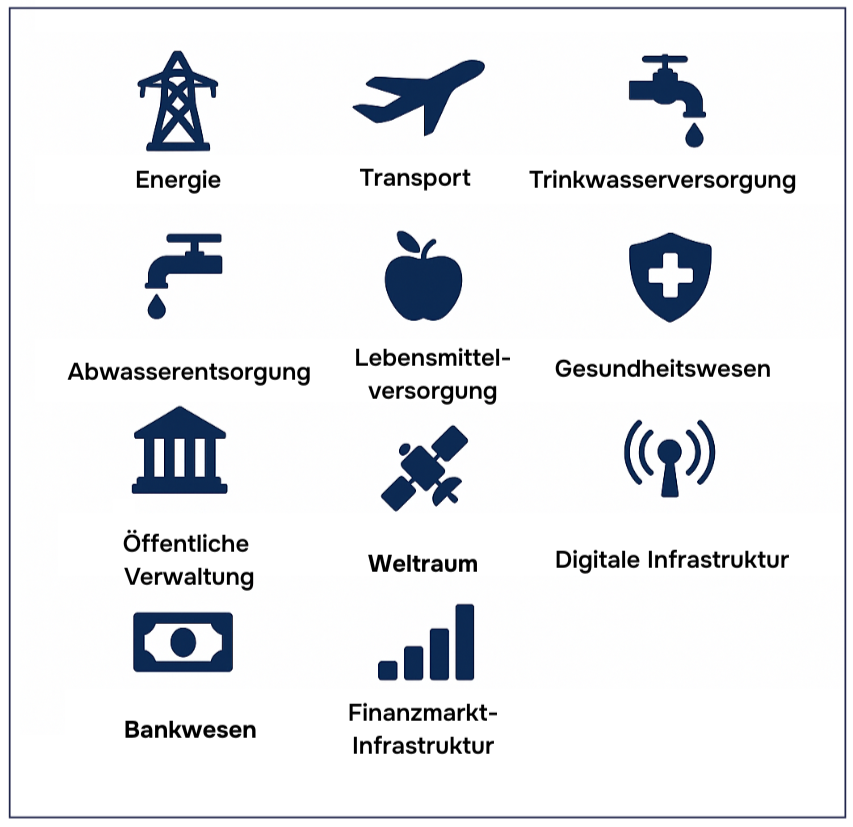 Betroffene Sektoren der CER-Richtlinie