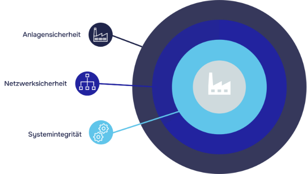 Grafik Defence in Depth