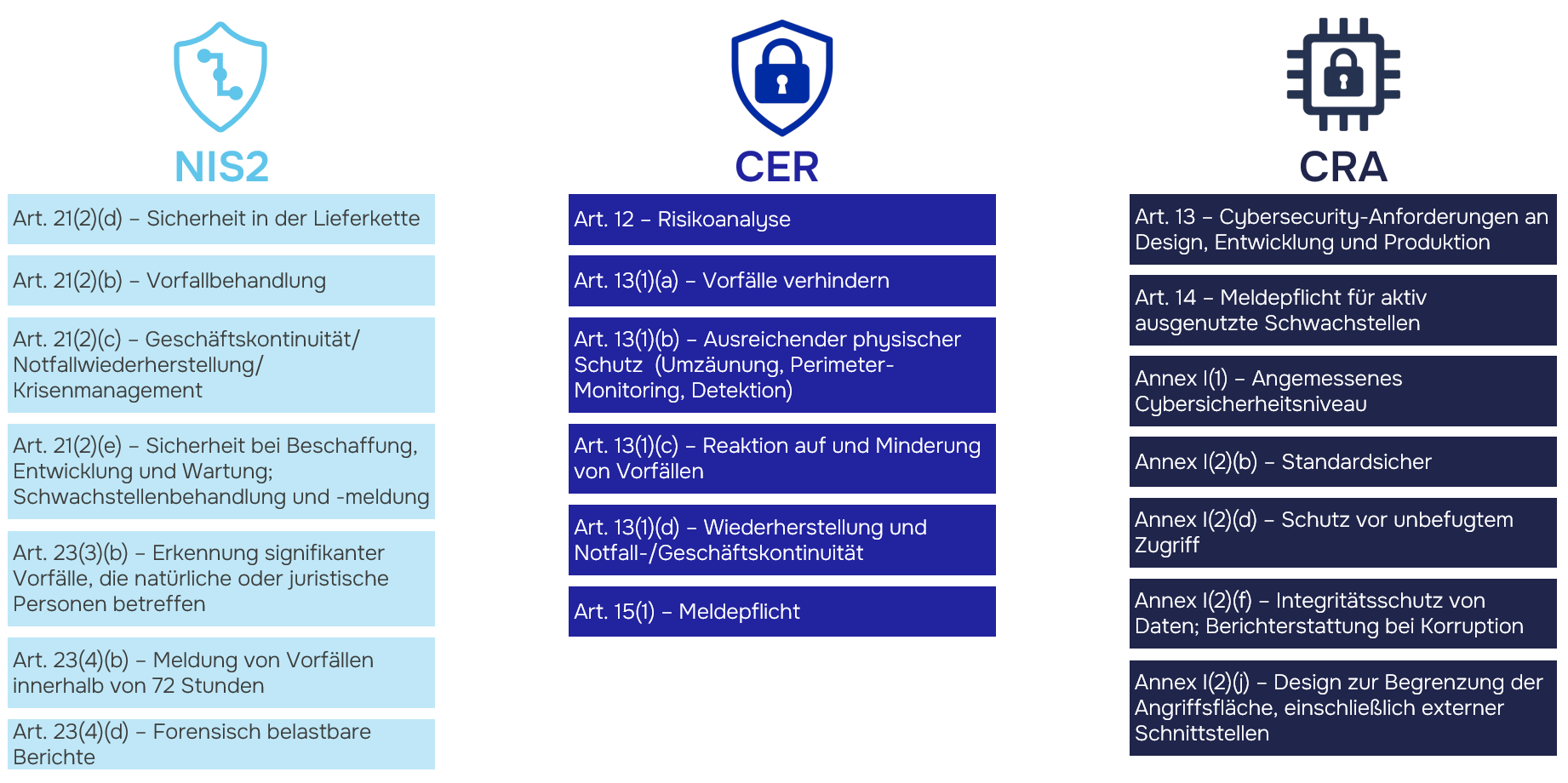 Regulatorische Anforderungen E-Ladesäulen